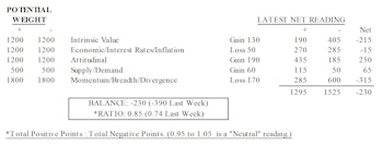 MTI: S&P 500 Near Its Long-Term Median
